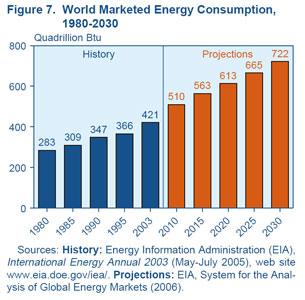 world marketed energy consumption 1988 2030