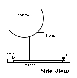 one axis parabolic tracker side view