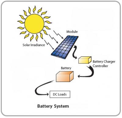 Batteries on You Use Your Solar Panels To Charge Up Your Storage Batteries And Then