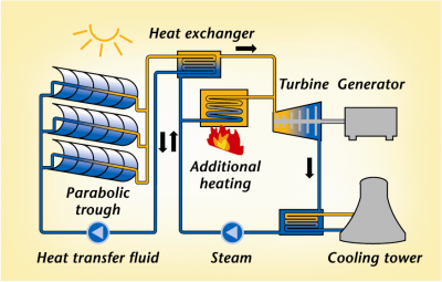 schott solar thermal electric process