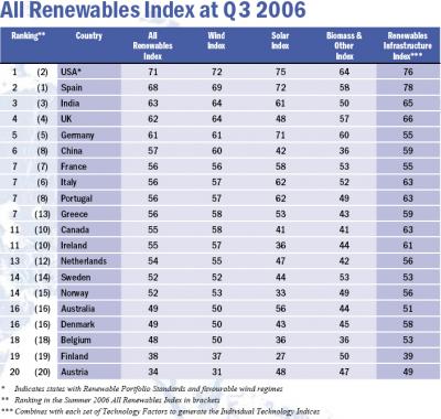 renewable energy index