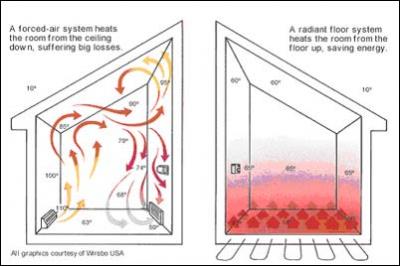 how radiant flooring heats your home