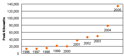 Solar Chart 1