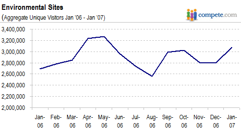 environmental website traffic