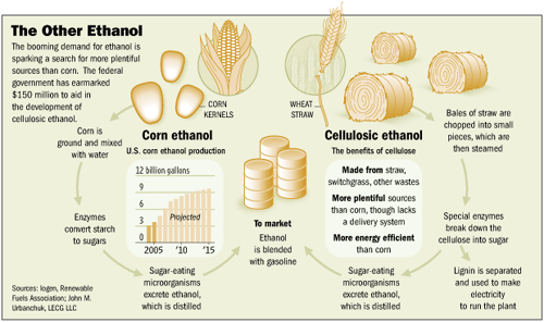 ethanol production chart