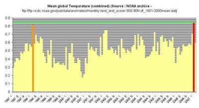 last ten years of temp data