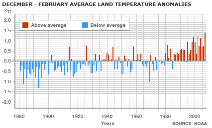 Global warming chart