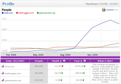 other green website traffic