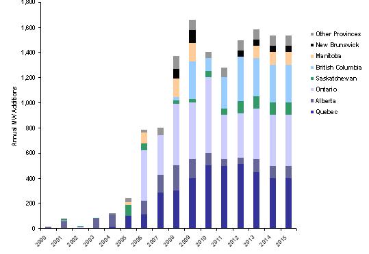 wind power in Canada by province 2006 to 2015