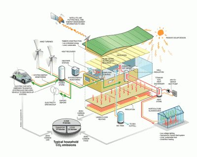 zero carbon home