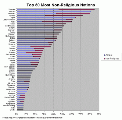 country with most athiests