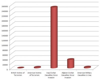 deaths from various sources chart