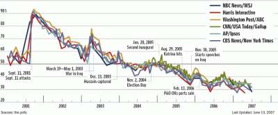 bush poll numbers