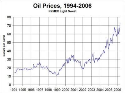 oil prices chart