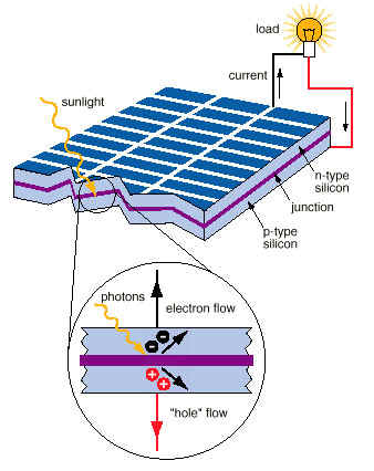 Making Solar Panels