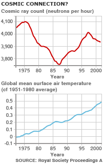 sun and global warming
