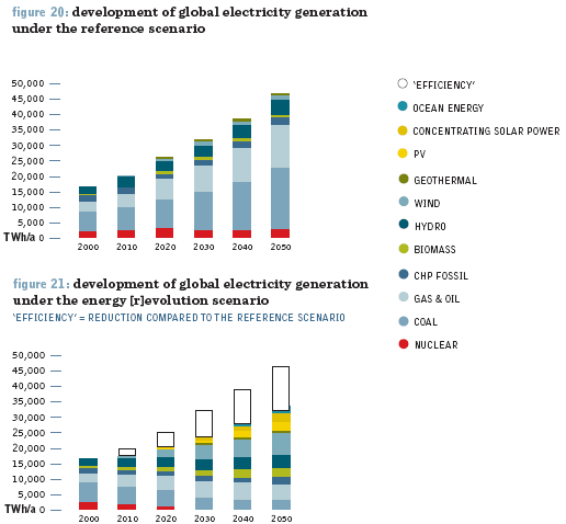 energy production