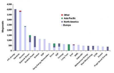 global wind rankings