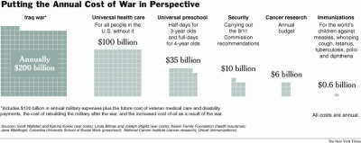 cost of war