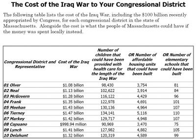 cost of war in ma