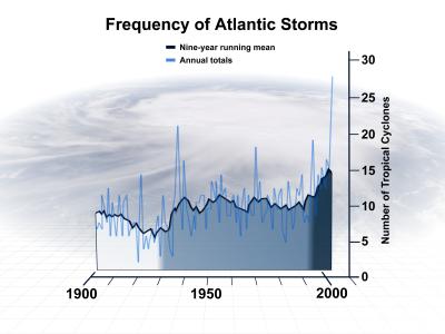 Atlantic storm chart