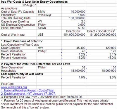 cost of Iraq war in solar power