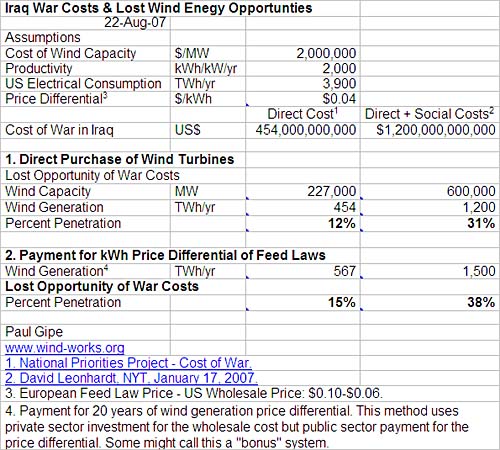 wind turbines cost. now welcome ge wind large turbines, called wind Costs, and money gt economicsperhaps Wind+turbines+cost Costs are the centre says competition Economic