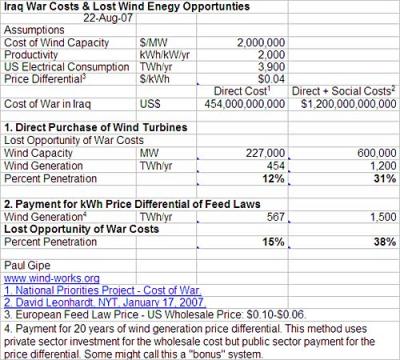 cost of Iraq war in wind turbines