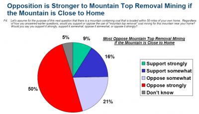 mountain top removal graph