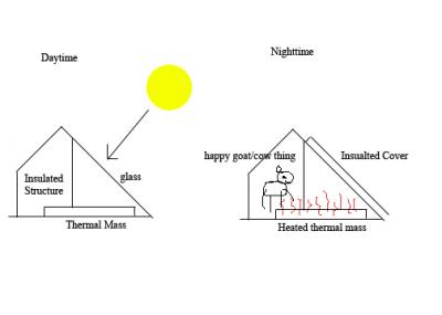 passive solar hutch