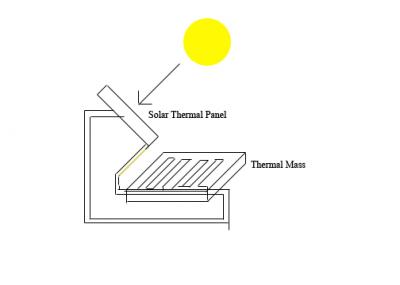 solar thermal