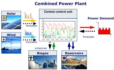 combined power plant