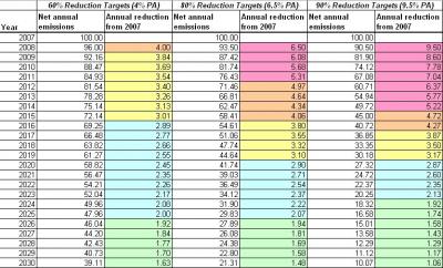 Reduction Targets Simplified