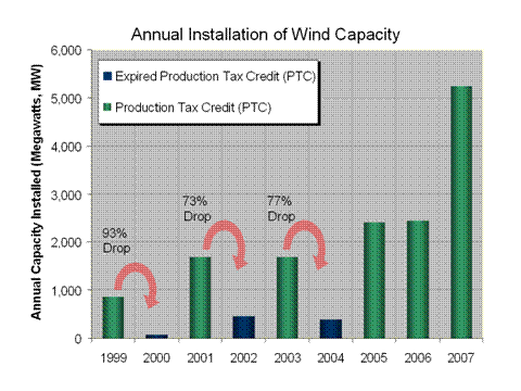 annual wind capacity usa