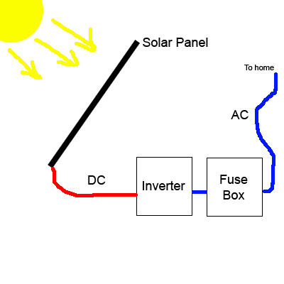 solar system with inverter