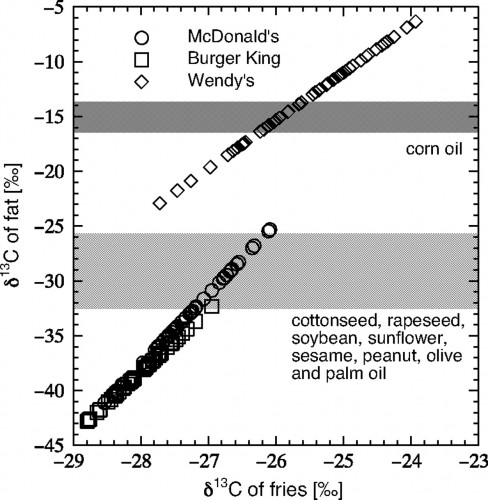 Calculated value of Î´13C in fat plotted against measured value of Î´13C in fries; carbon stable isotope ranges reported for corn oil and other vegetable oils shaded for comparison (17). We note that variable %-fat within servings may account for the wide spread in Î´13C of fat calculated for each restaurant. 