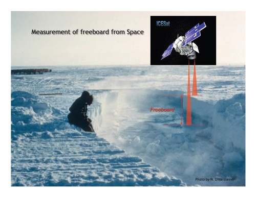 ICESat measures the distances to the top of the snow cover and to the sea surface. The difference between the two quantities gives the total â€œfreeboardâ€ measurement; that is, the amount of ice above the water line relative to the local sea level. 