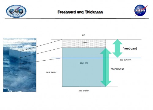 This schematic shows the geometric relationship between freeboard (the amount of ice above the water line), snow depth, and ice thickness. Buoyancy causes a fraction (about 10 percent) of sea ice to stick out above the sea surface. By knowing the density of the ice and applying â€œArchimedesâ€™ Principleâ€ -- an object immersed in a fluid is buoyed up by a force equal to the weight of the fluid displaced by the object -- the total thickness of the ice can be calculated. 