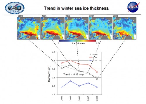 ICESat measurements of the distribution of winter sea ice thickness over the Arctic Ocean between 2004 and 2008, along with the corresponding trends in overall, multi-year and first-year winter ice thickness.