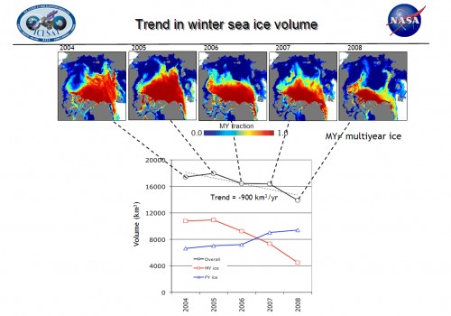  ICESat measurements of winter multi-year ice cover in the Arctic Ocean between 2004 and 2008, along with the corresponding downward trend in overall winter sea ice volume, and switch in dominant ice type from multi-year ice to first-year ice. 