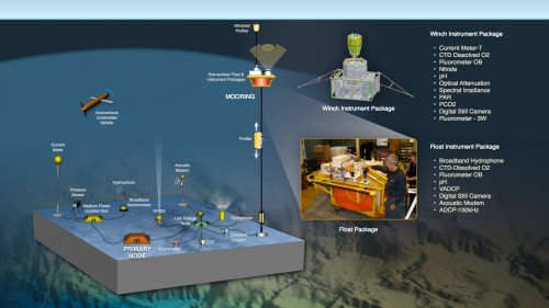 A close-up shows a cabled mooring that will be used on the regional scale nodes of OOI.