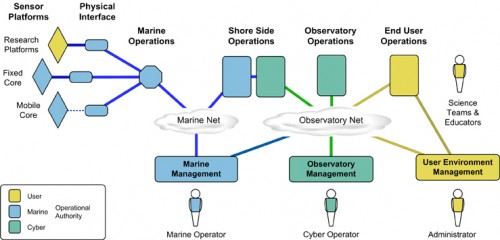 This diagram outlines the cyberinfrastructure component of the Ocean Observatories Initiative.