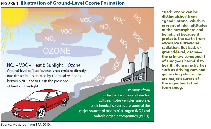 Смог Озон. Decrease in the Ozone layer. Air treatment Safety. Ozone depletion and Global warming Worksheets for a2 Level.
